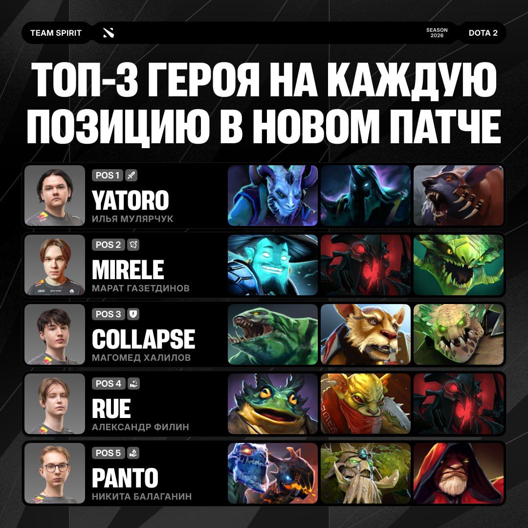 Лучшие герои по позициям в патче 7.40c по версии игроков Spirit | Источник: Telegram-канал Spirit