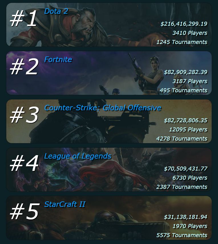 Источник: Esports Earnings