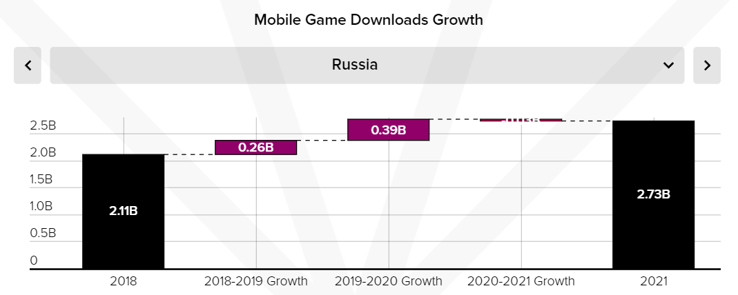 Источник: App Annie