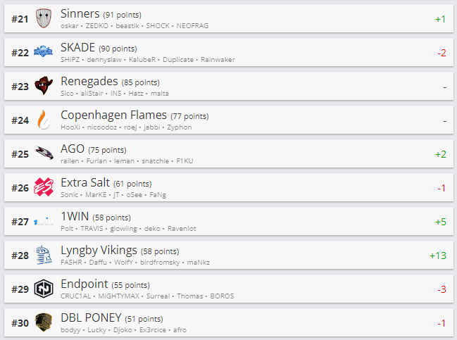 Топ 21-30 рейтинга HLTV.org.
Источник: HLTV.org