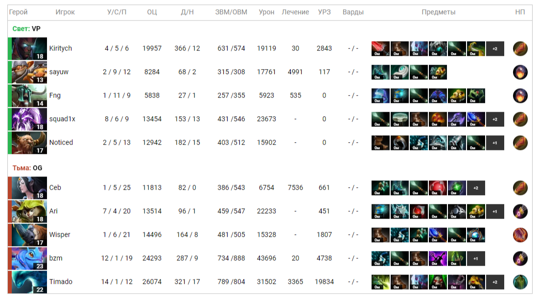 Итоги карты