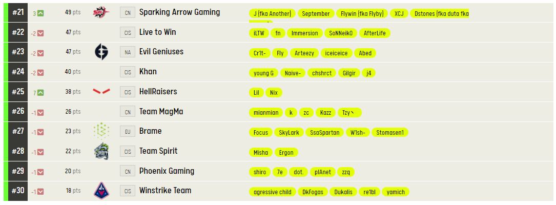Источник: https://pro.eslgaming.com/worldranking/dota2/rankings/