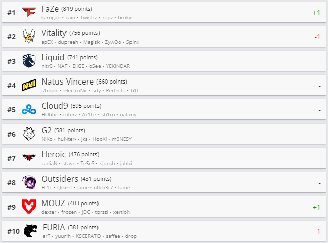 Топ-10 рейтинга HLTV.org. Источник: HLTV.org