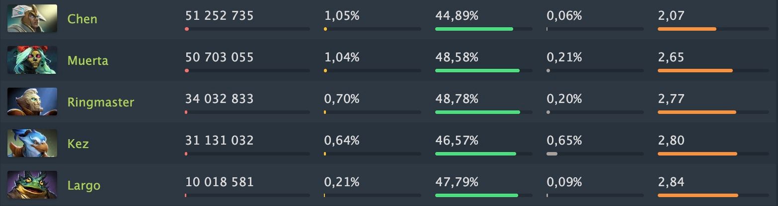 Источник: Dotabuff