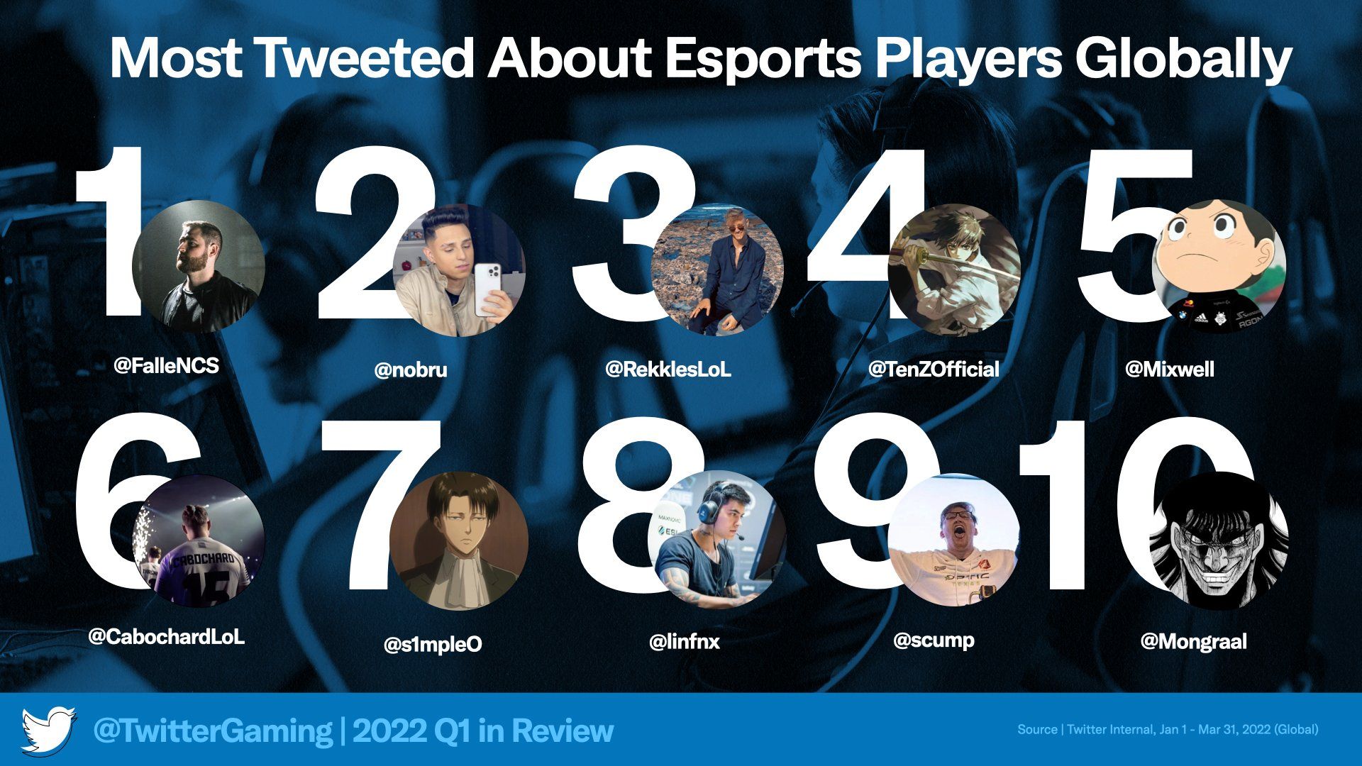 Самые популярные киберспортсмены. Источник: twitter.com/RdotChadha