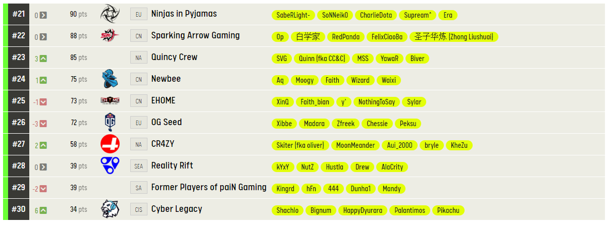 Топ 21-30 рейтинга ESL.
Источник: ESL