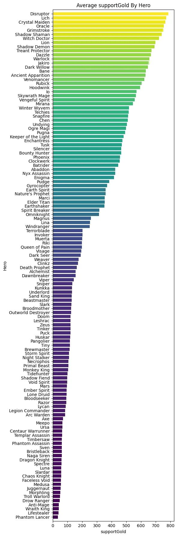 Рейтинг героев по количеству золота с саппортящих действий | Источник: reddit