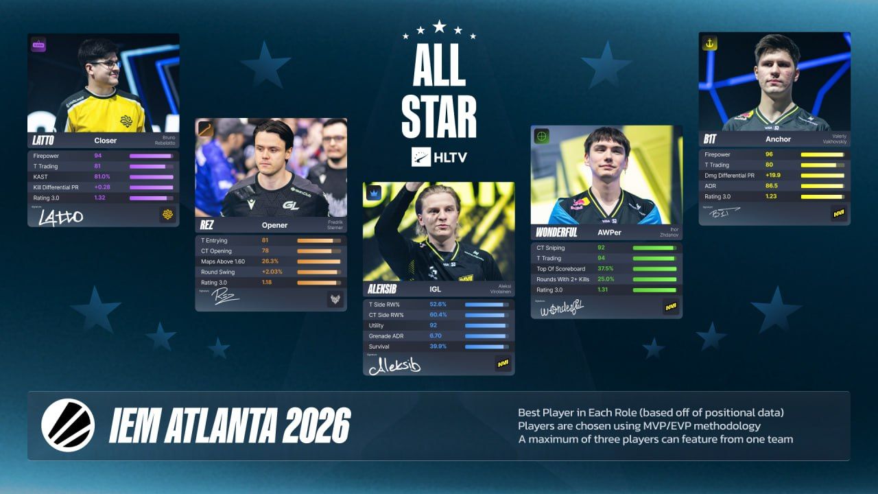 Символическая сборная IEM Atlanta 2026 | Источник: HLTV.org