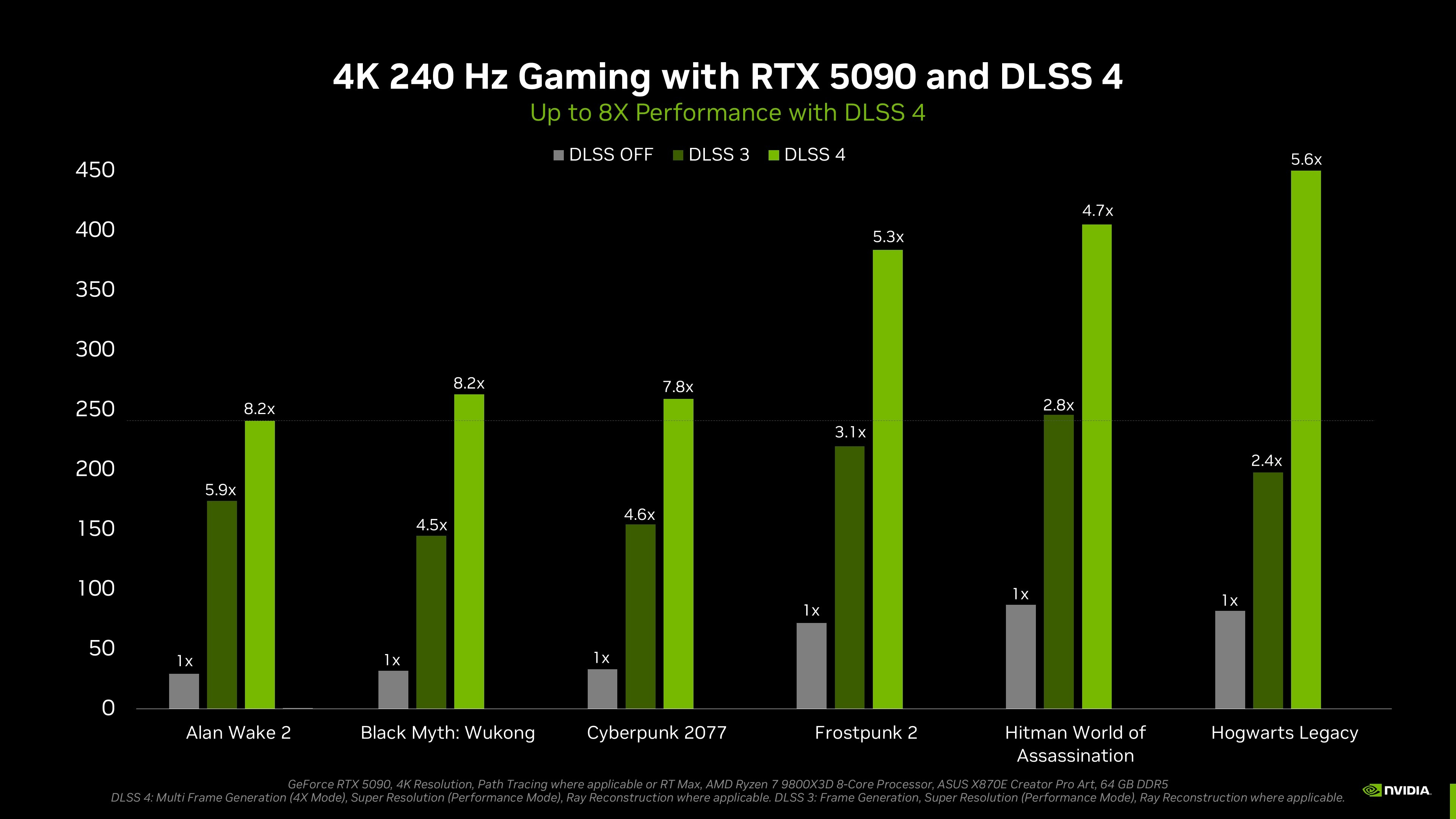 Источник: NVIDIA. Внимание на серые показатели — чистая производительность без DLSS