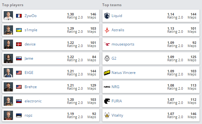 Два человека тащат команду. Это тебе не 2010-ый год, когда 4 из 5-ти тащили...