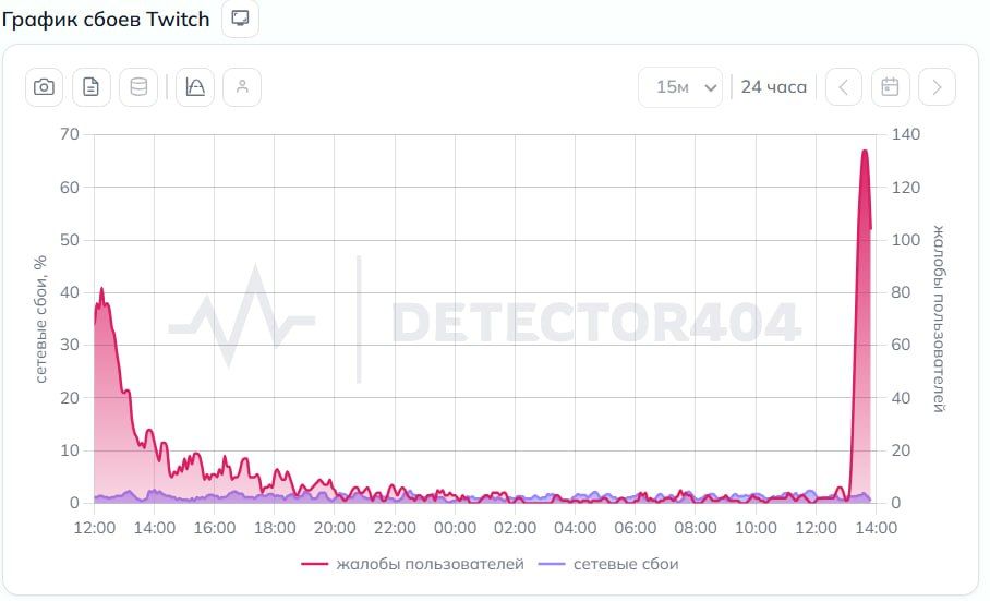 График жалоб на перебои работы Twitch | Источник: Detector404