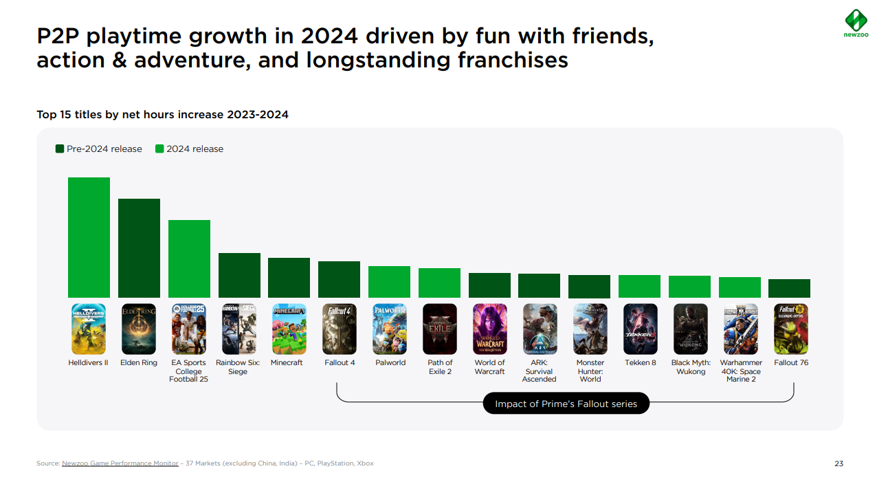 Топ игр по вовлеченности. Источник: Newzoo