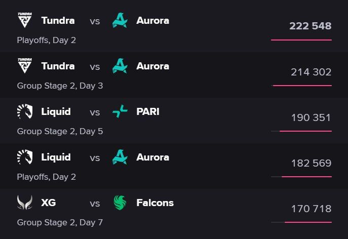 Источник:  Esports Charts