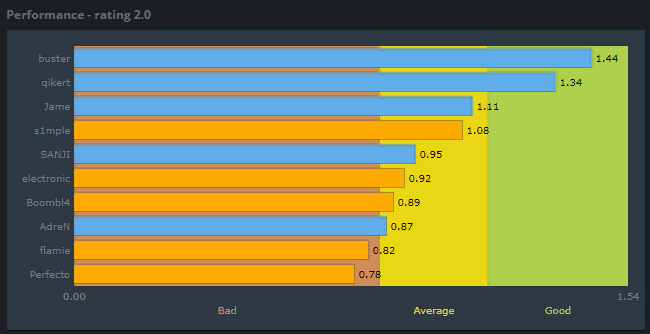 Players\' performance