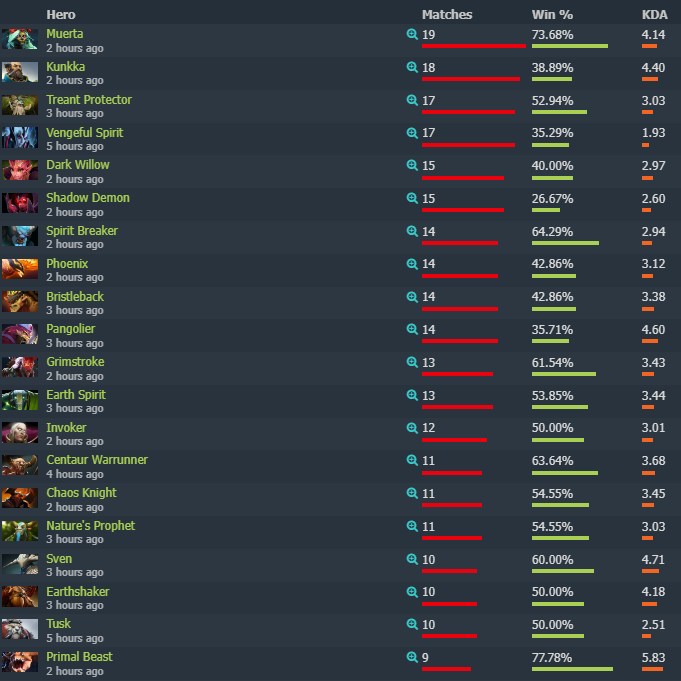 Источник: Dotabuff.com