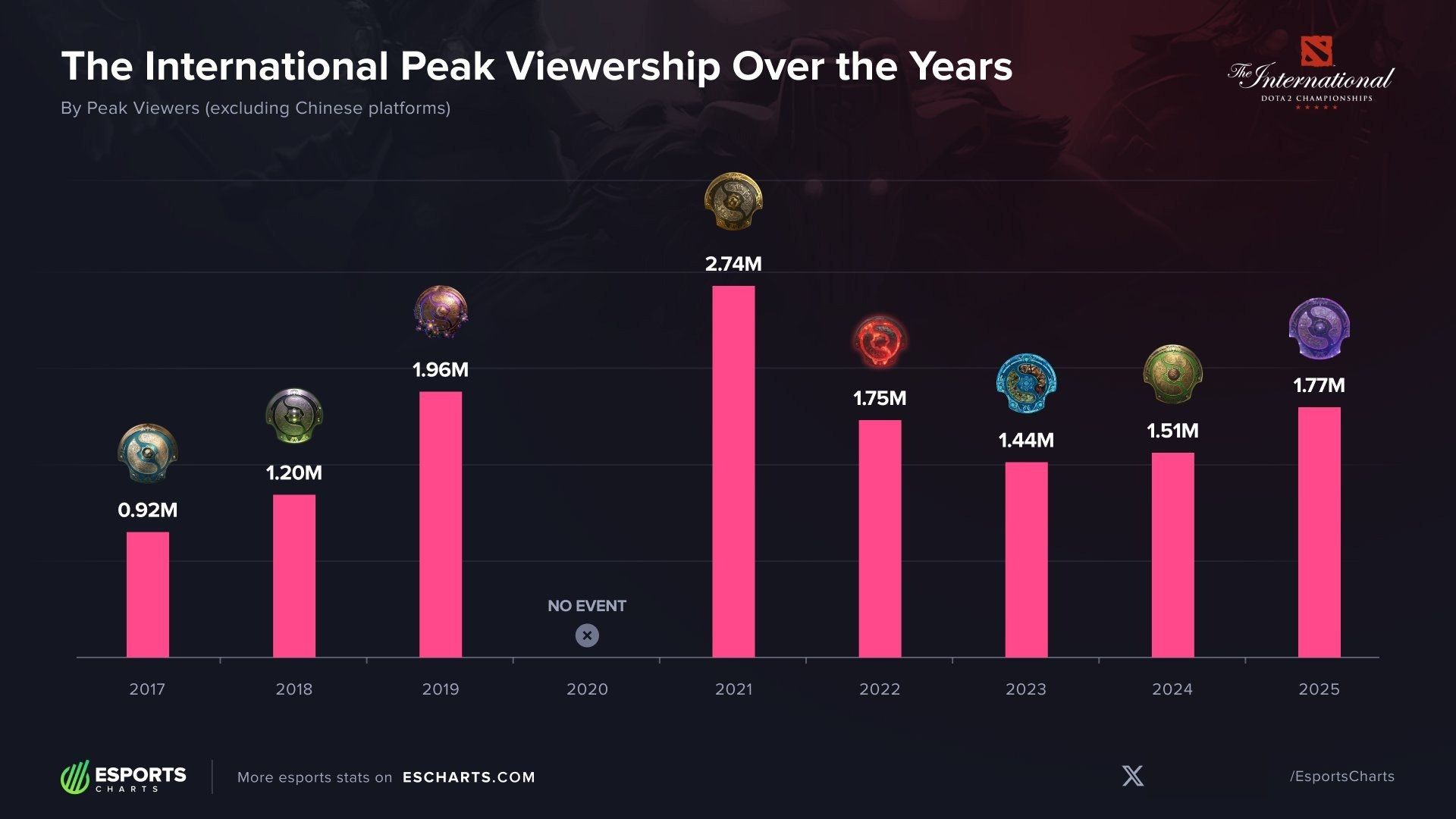 Пиковый онлайн на всех турнирах The International | Источник: Esports Charts