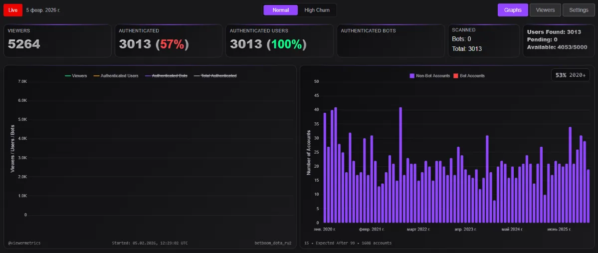 Статистика стрима betboom_dota_ru2 от 5 февраля | Источник: Viewer Metrics
