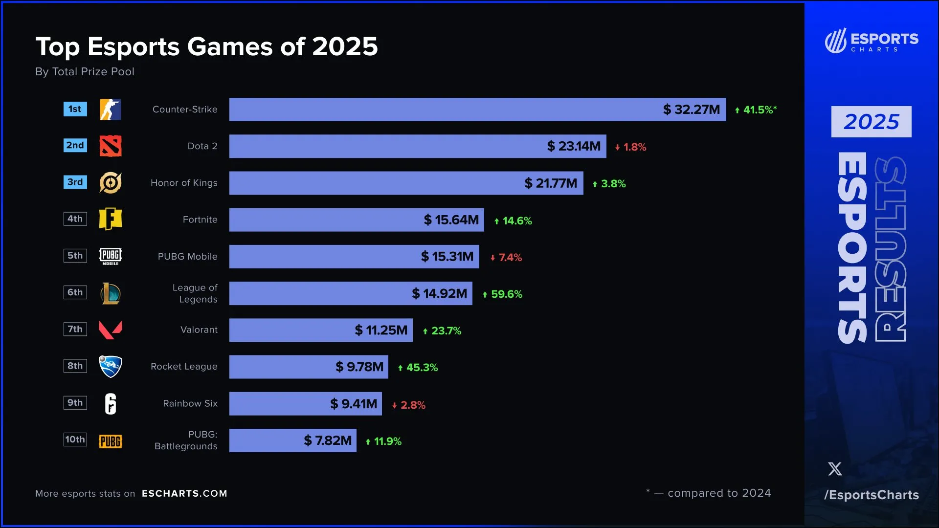 Топ-10 дисциплин по разыгранным призовым в 2025 году | Источник: страница Esports Charts в X