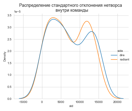 Распределение стандартного отклонения нетворса внутри команды