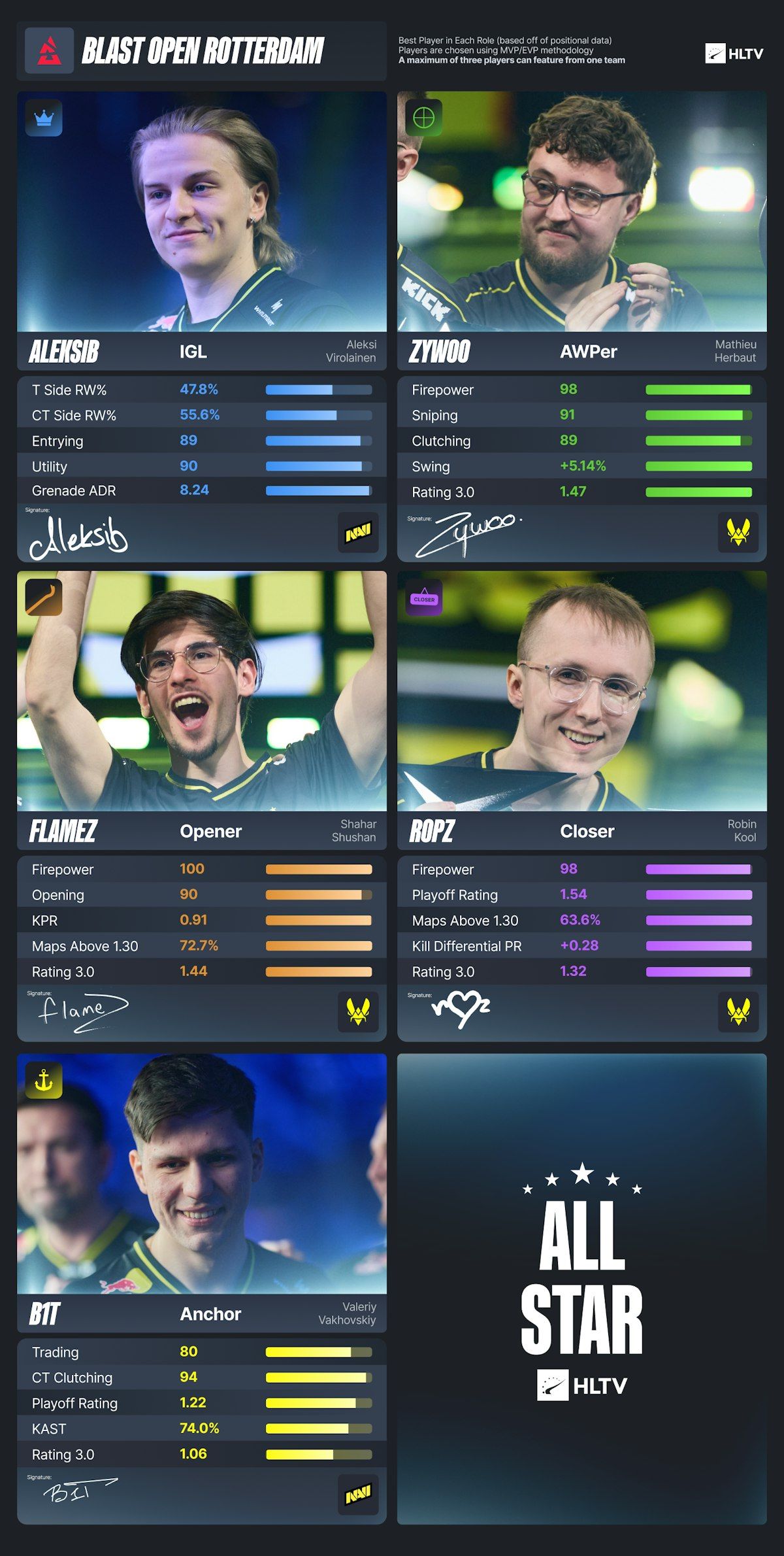 Символическая сборная BLAST Open Spring 2026 | Источник: HLTV.org