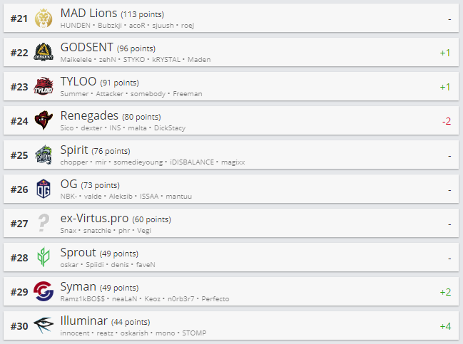 Топ 21-30 рейтинга HLTV.org.
Источник: HLTV.org