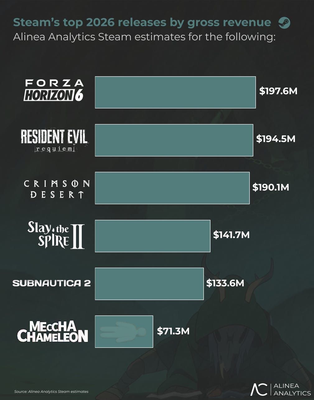 Самые прибыльные игры первой половины 2026 года в Steam. Источник: Alinea Analytics
