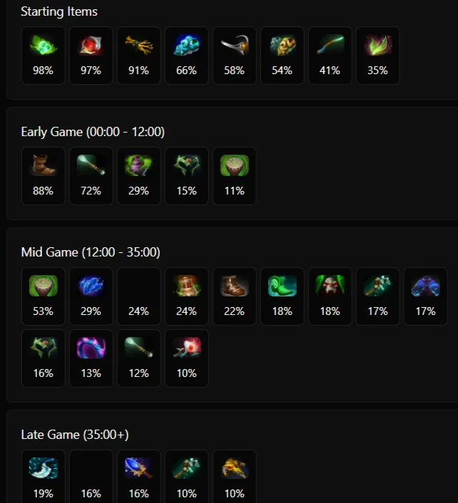 Популярные предметы на разных этапах игры