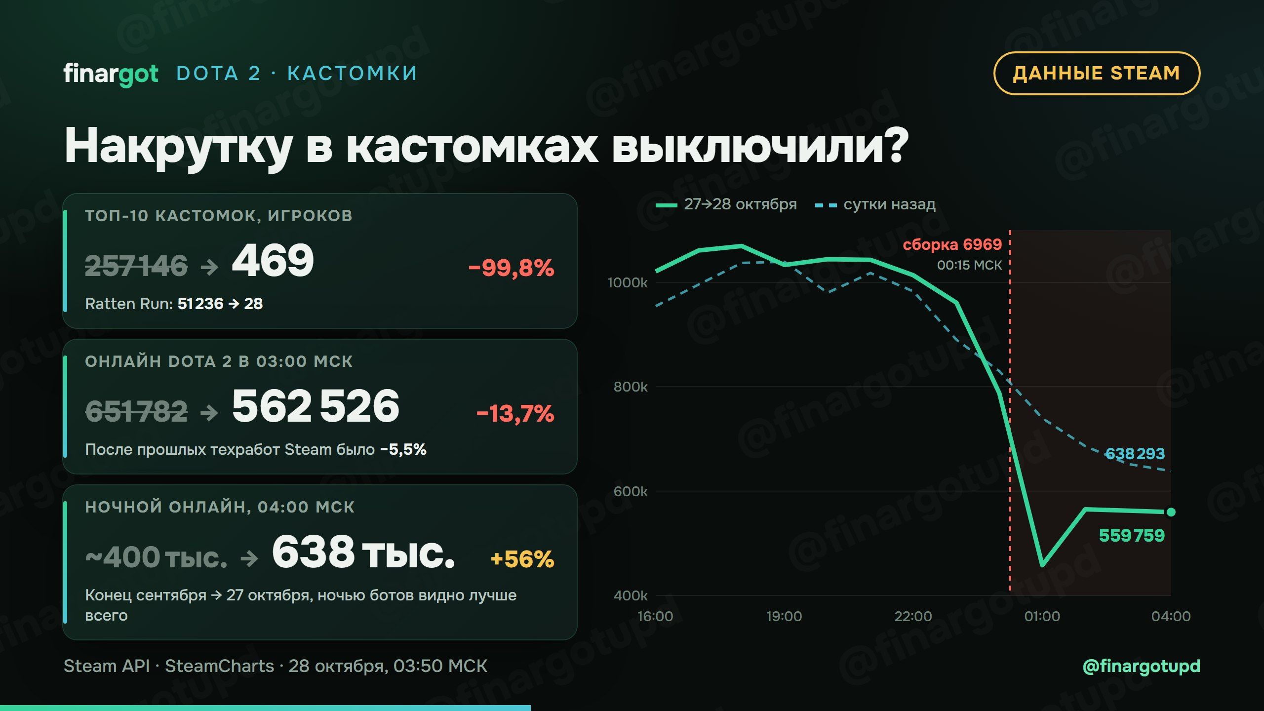 Источник: Telegram finargot