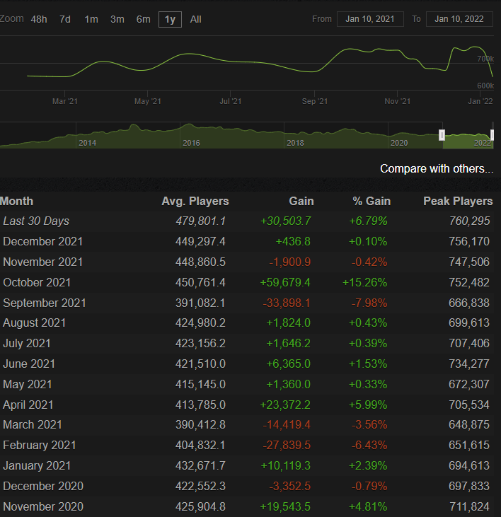 Средний и пиковый онлайн в Dota 2. Источник: Steam Charts