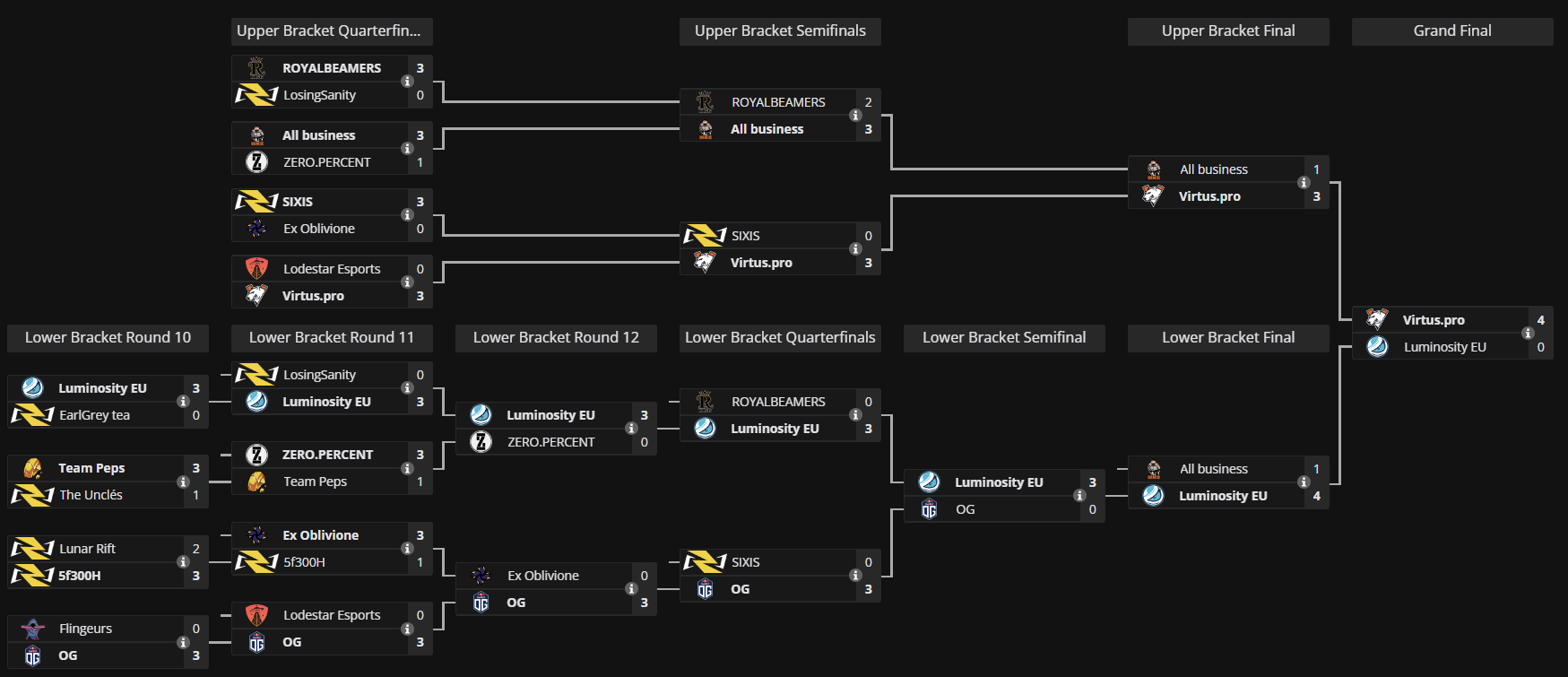 Источник: liquipedia.net