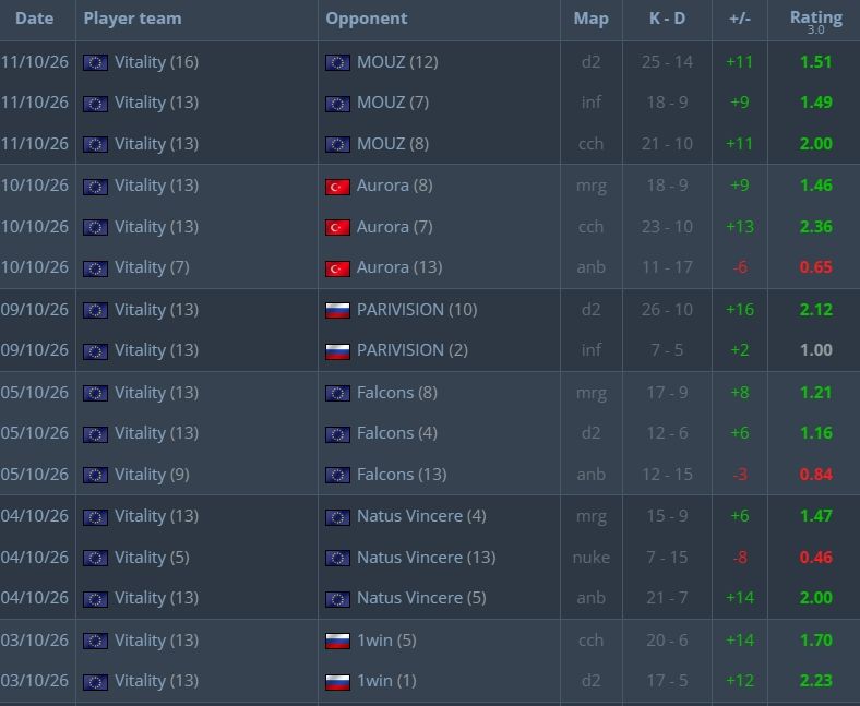 Статистика ZywOo на ESL Pro League Season 24 | Источник: HLTV.org