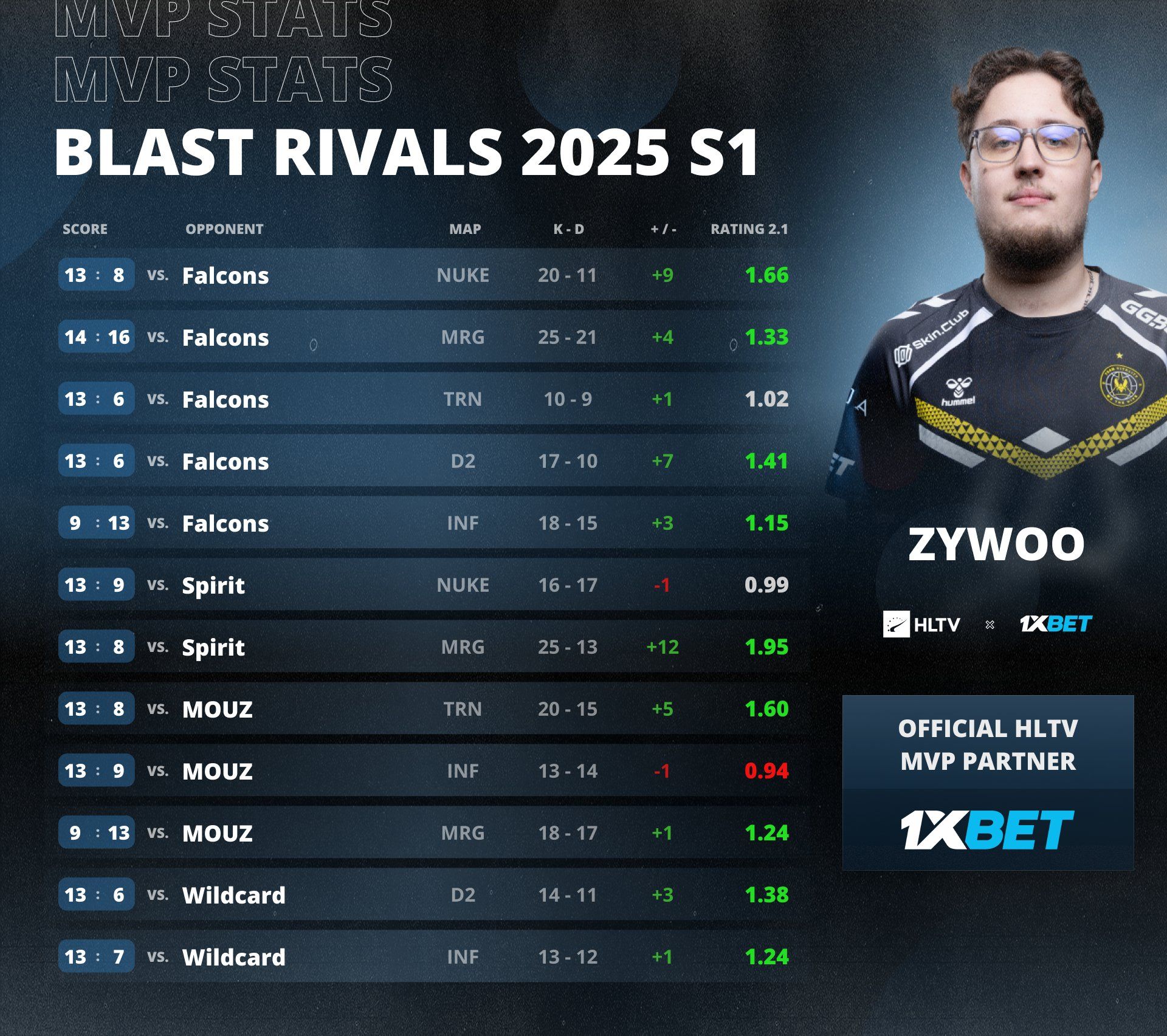 ZywOo — MVP BLAST Rivals Spring 2025 | Источник: HLTV.org