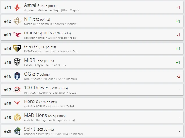 Топ 11-20 рейтинга HLTV.org.
Источник: HLTV.org