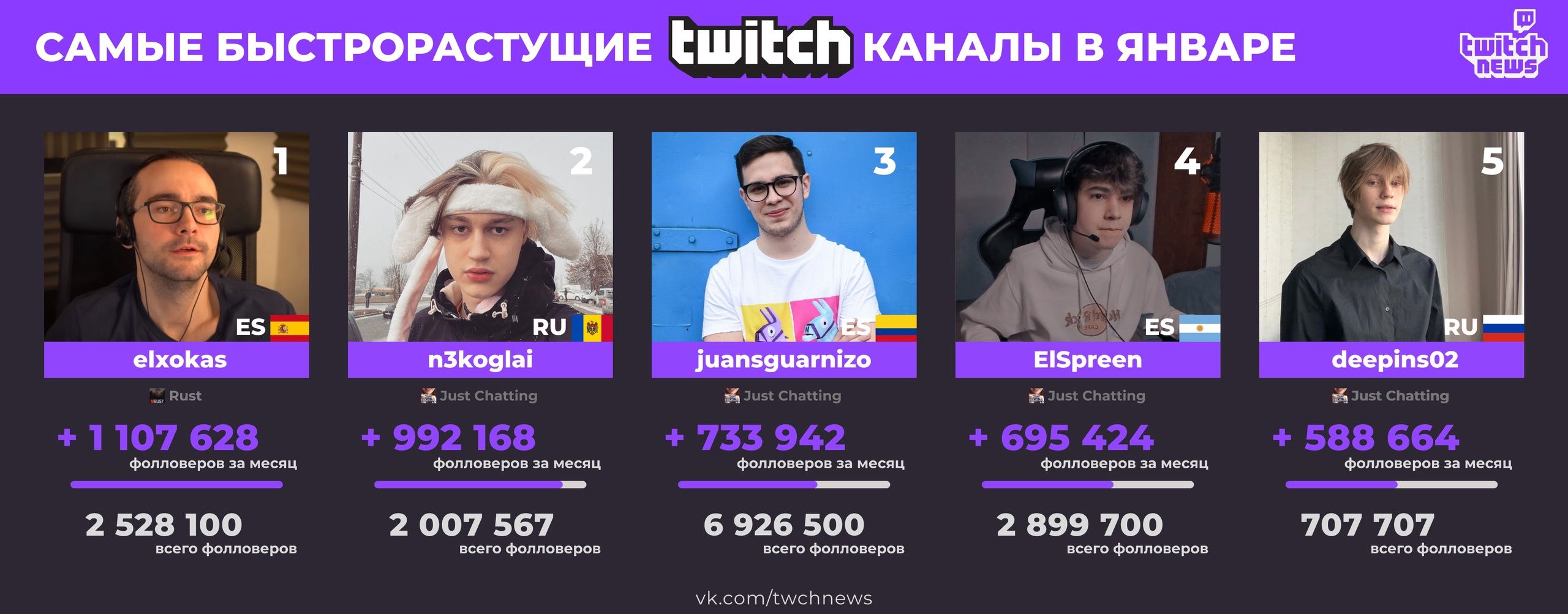 Топ-5 каналов на Twitch по приросту фолловеров в январе.
Источник: Twitch News
