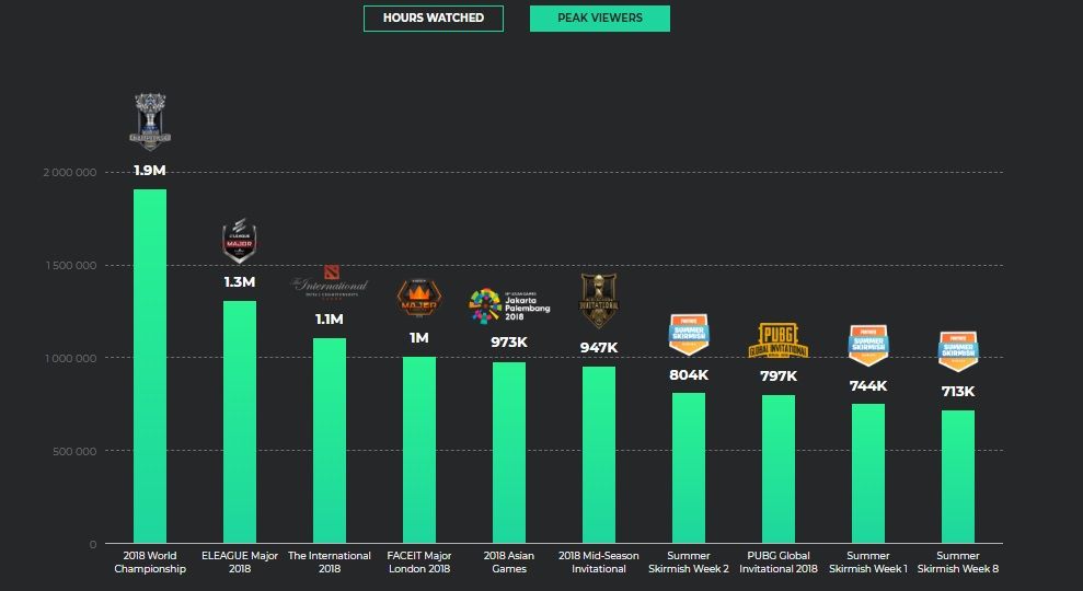 Рейтинг турниров 2018 года по пиковому онлайну