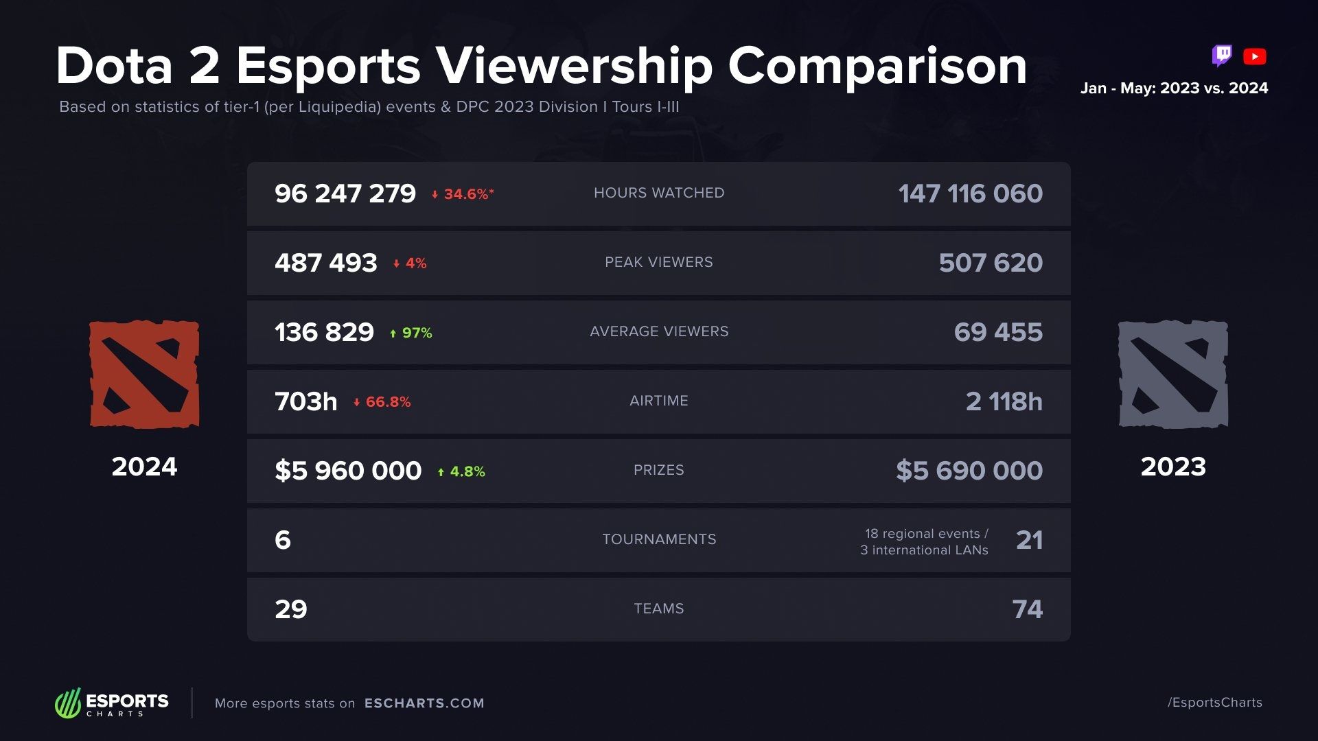 Источник: Esports Charts