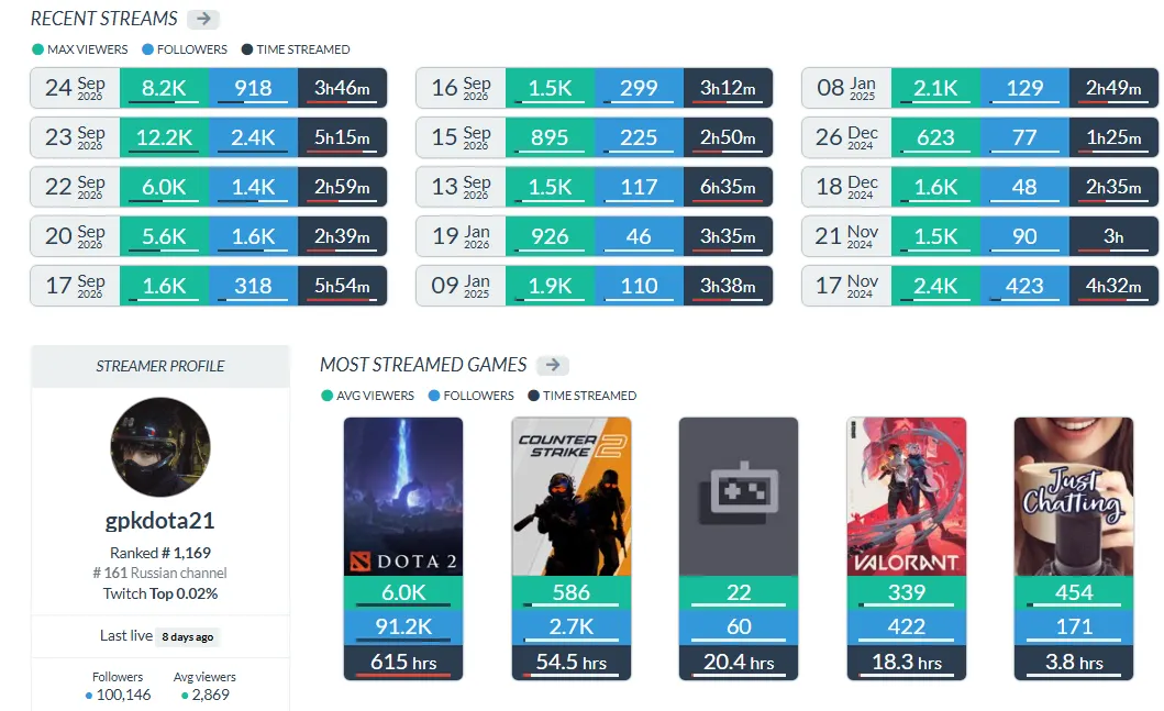 Статистика канала gpK~ на Twitch. Источник: twitchtracker.com