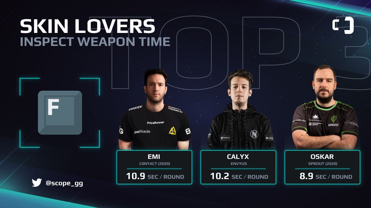 Топ-3 по длительности осмотра оружия за раунд в 2020 году.
Источник: Scope.gg