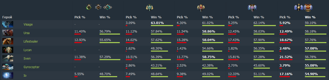 Сортировка по винрейту на &laquo;Божестве&raquo;. Источник: Dotabuff