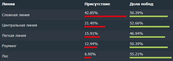 Общая статистика BH в матчмейкинге