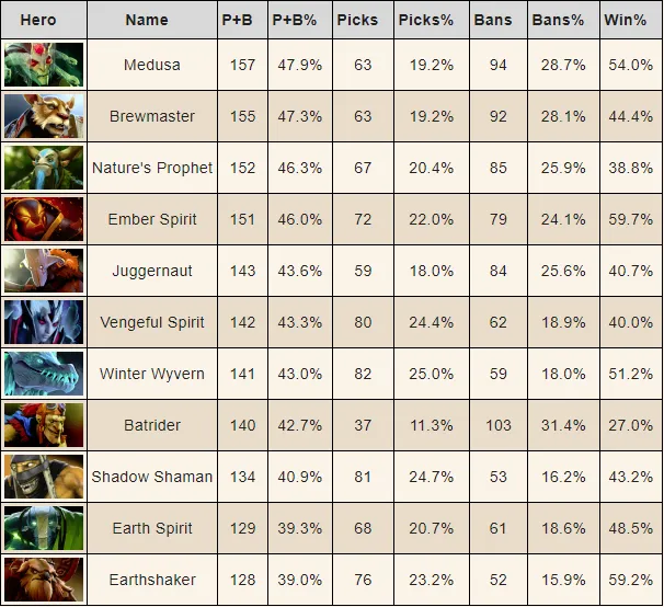 Топ 10-20 героев по количеству пиков и банов за апрель