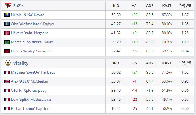 Статистика матча FaZe Clan против Team Vitality.
Источник: HLTV.org
