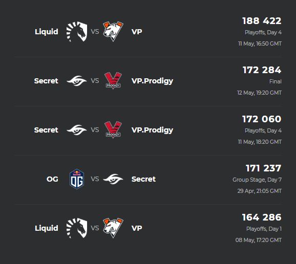 Источник: Esports Charts