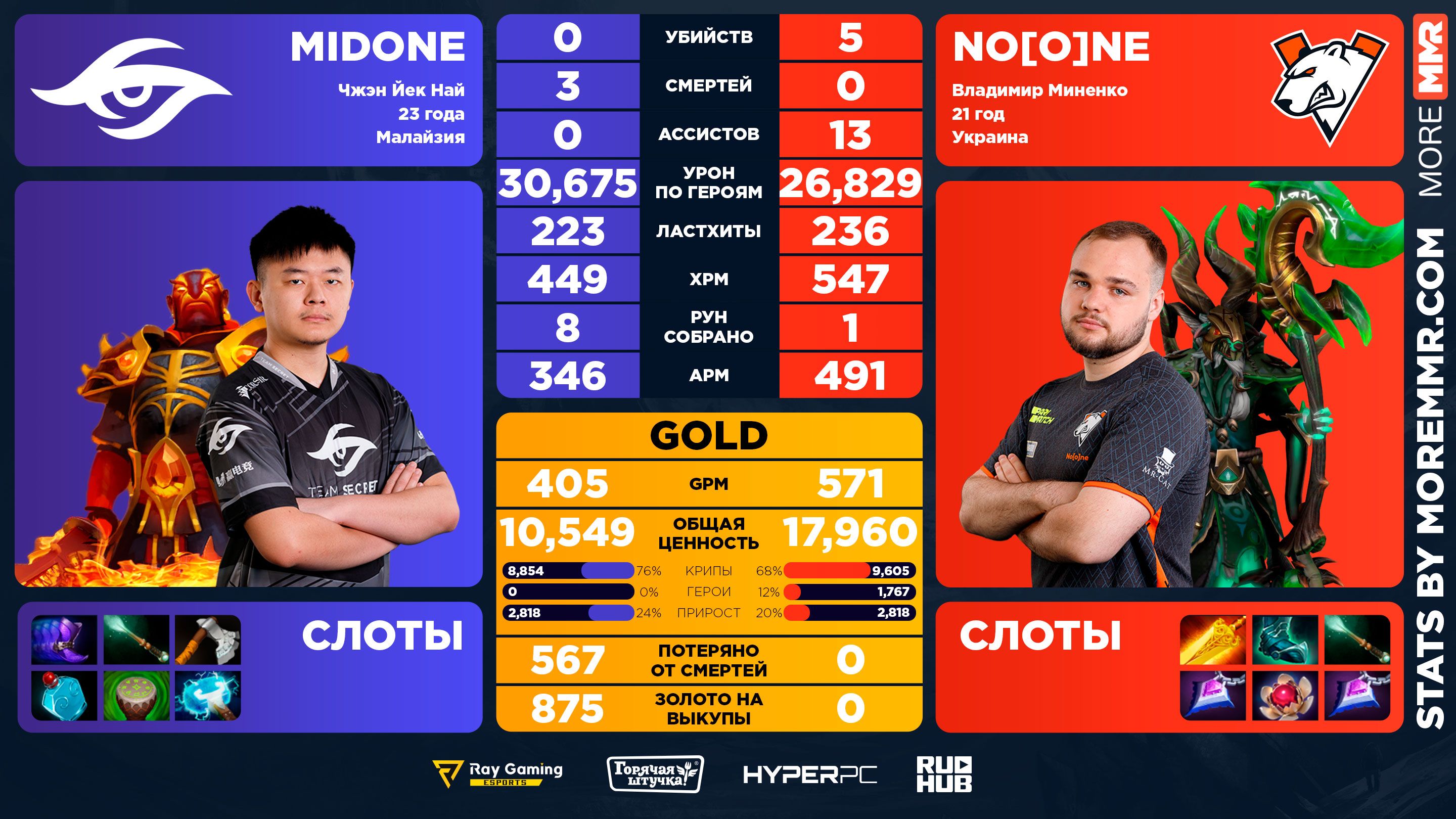 Пример сравнения игроков на core позиции