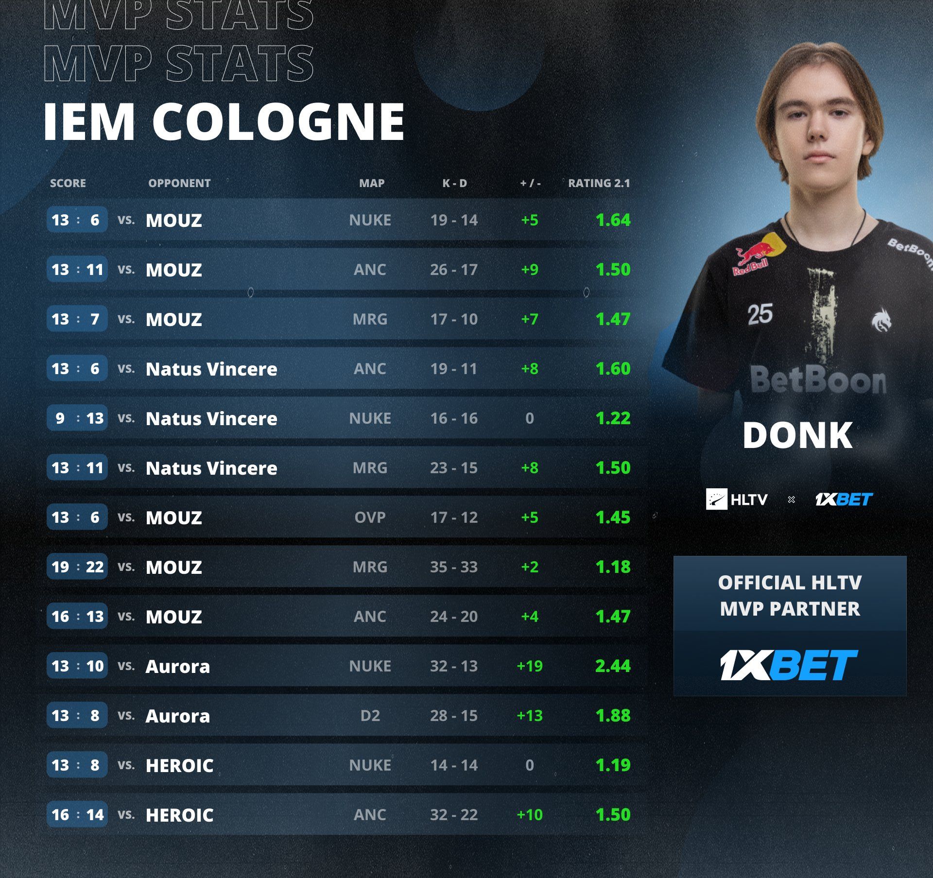 Donk — MVP IEM Cologne 2025 | Источник: HLTV.org