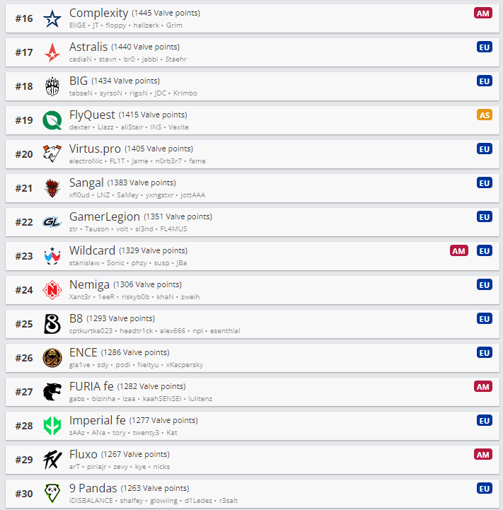 Топ-16-30 команд по версии Valve | Источник: HLTV.org