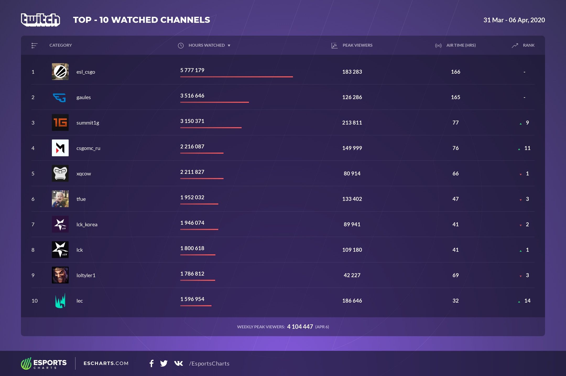 Источник: Esports Charts