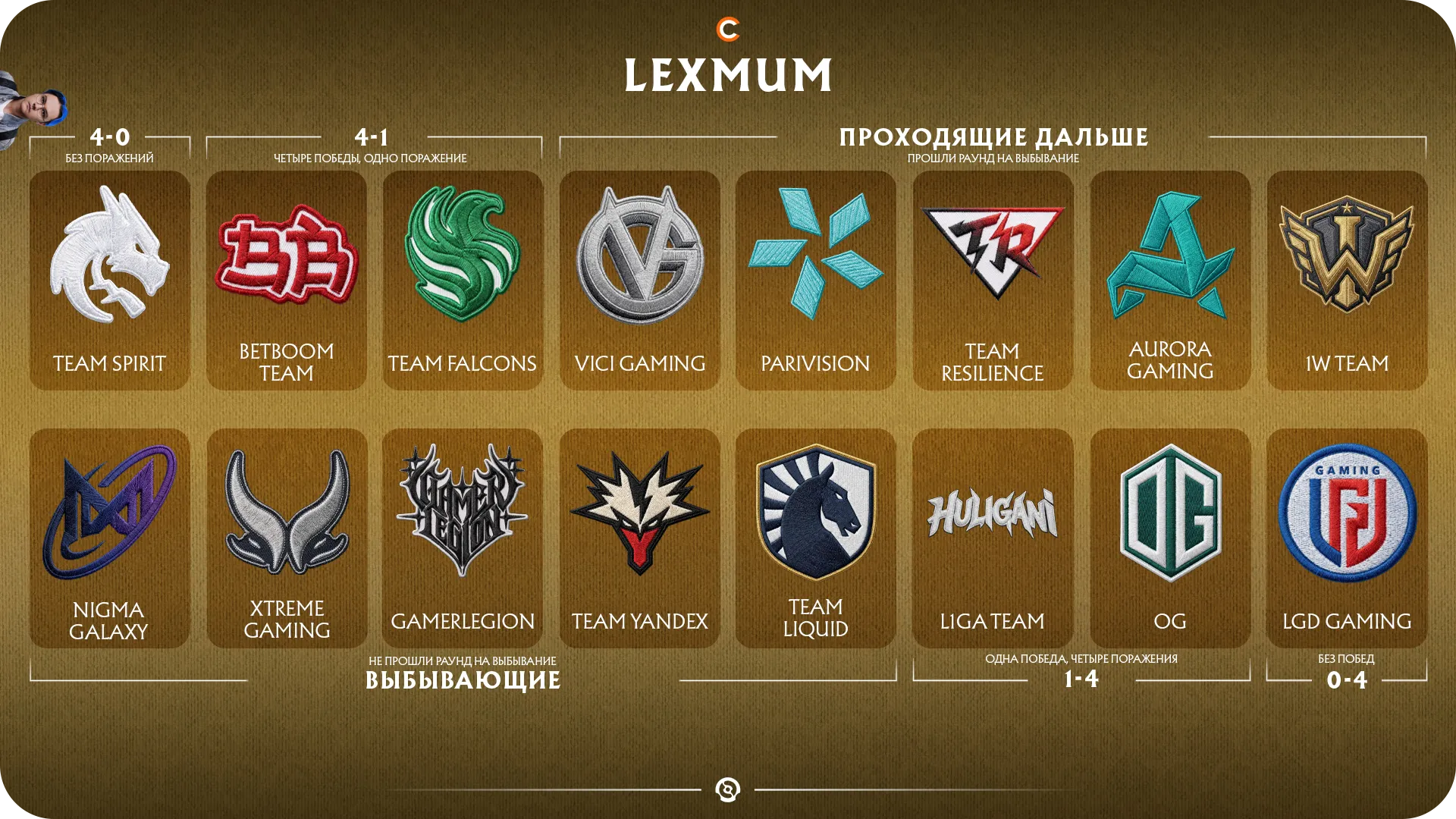 Предикт на групповой этап TI15 от LexMum | Источник: Cybersport.ru