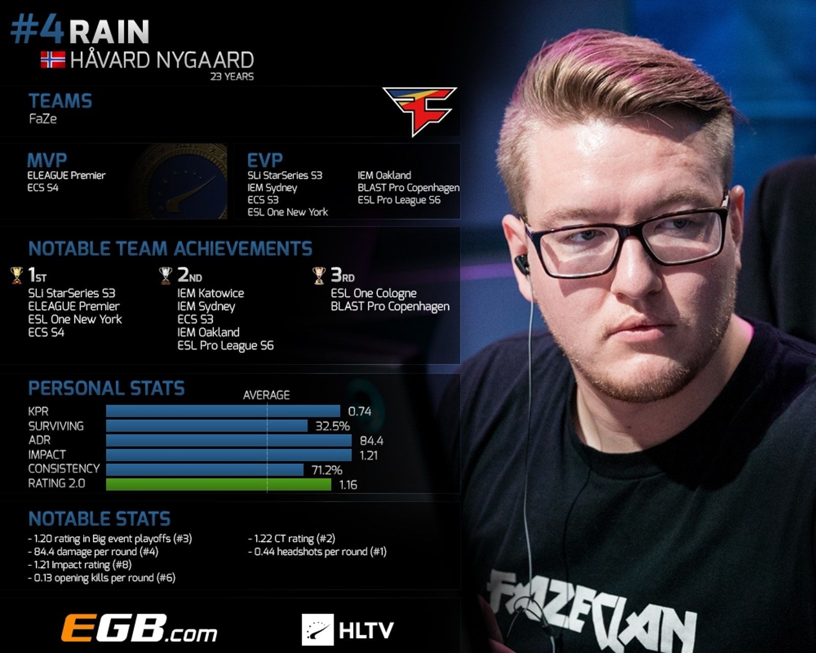 Высочайшая позиция в топе HLTV