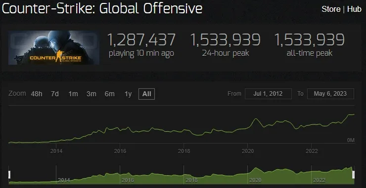 Источник: Steam Charts